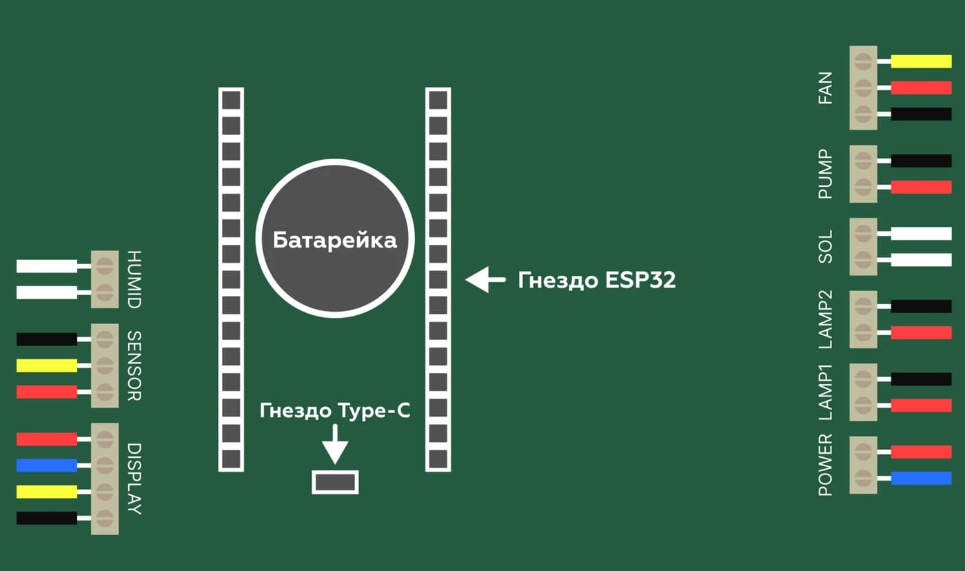 Схема подключения проводов к плате ESP32: HUMID, SENSOR, DISPLAY слева; FAN, PUMP, SOL, LAMP2, LAMP1, POWER справа